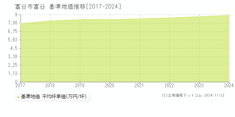 富谷(富谷市)の基準地価推移グラフ(坪単価)[2017-2024年]