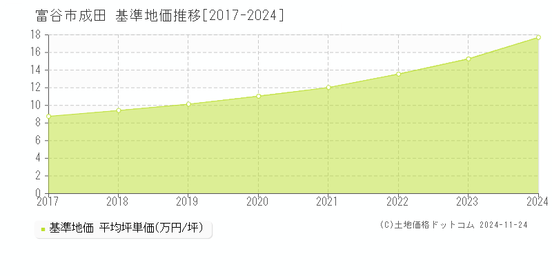 成田(富谷市)の基準地価推移グラフ(坪単価)[2017-2024年]