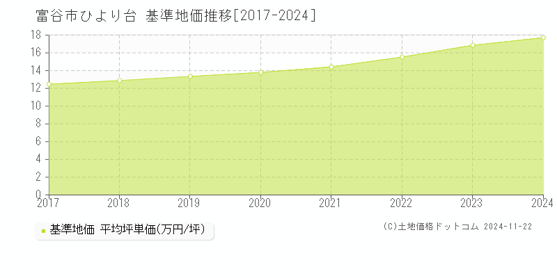 ひより台(富谷市)の基準地価推移グラフ(坪単価)[2017-2024年]