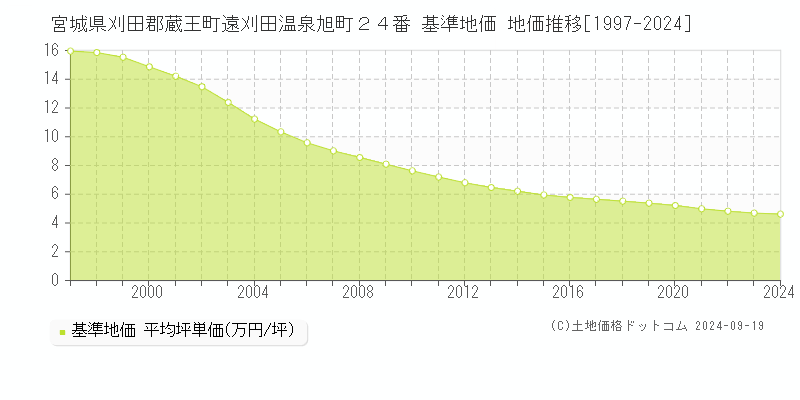 宮城県刈田郡蔵王町遠刈田温泉旭町２４番 基準地価 地価推移[1997-2024]