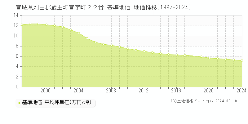 宮城県刈田郡蔵王町宮字町２２番 基準地価 地価推移[1997-2024]