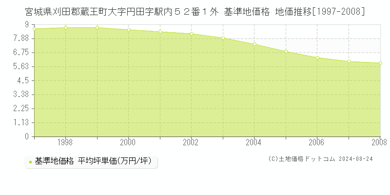 宮城県刈田郡蔵王町大字円田字駅内５２番１外 基準地価 地価推移[1997-2008]