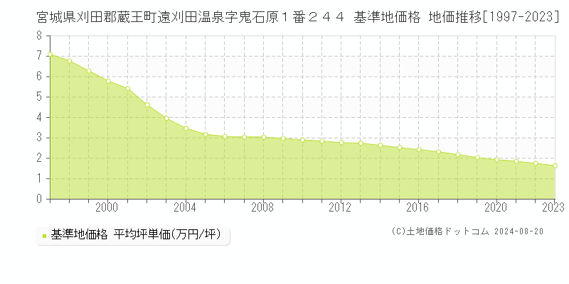 宮城県刈田郡蔵王町遠刈田温泉字鬼石原１番２４４ 基準地価格 地価推移[1997-2023]