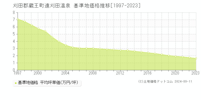 遠刈田温泉(刈田郡蔵王町)の基準地価推移グラフ(坪単価)[1997-2024年]