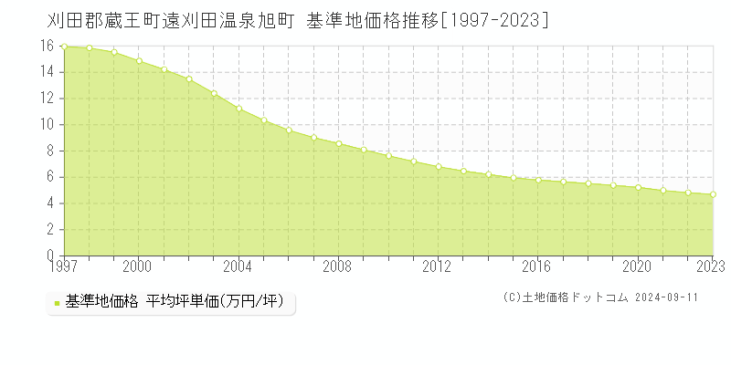 遠刈田温泉旭町(刈田郡蔵王町)の基準地価格推移グラフ(坪単価)[1997-2023年]