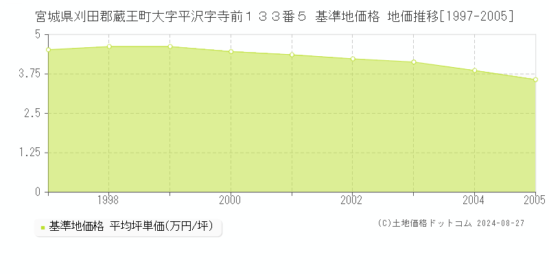 宮城県刈田郡蔵王町大字平沢字寺前１３３番５ 基準地価格 地価推移[1997-2005]