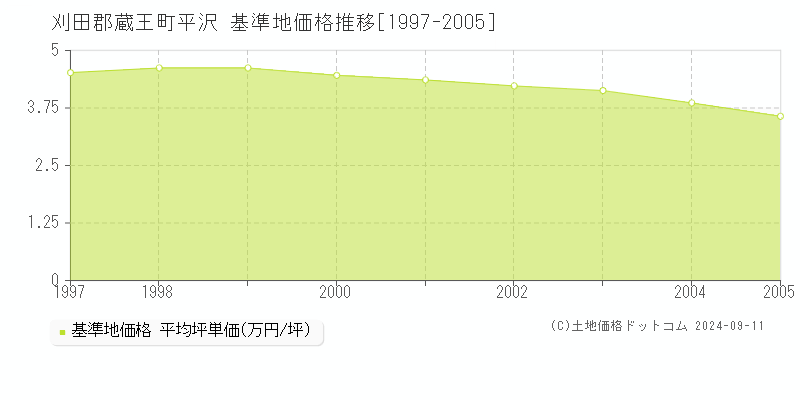 平沢(刈田郡蔵王町)の基準地価推移グラフ(坪単価)[1997-2005年]