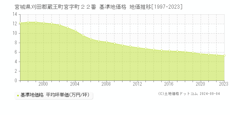 宮城県刈田郡蔵王町宮字町２２番 基準地価格 地価推移[1997-2023]