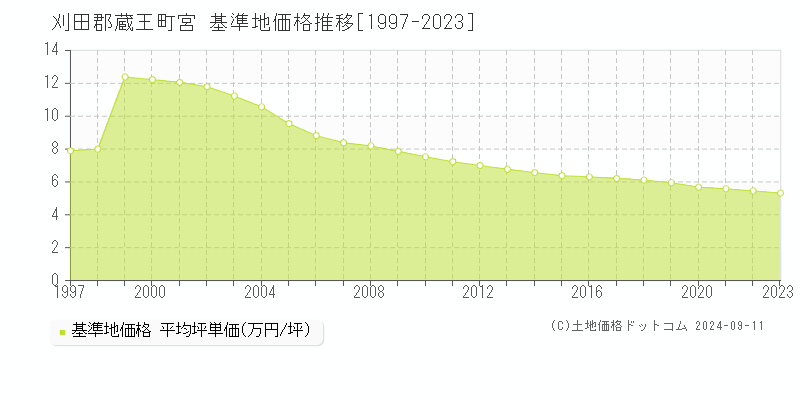 宮(刈田郡蔵王町)の基準地価格推移グラフ(坪単価)[1997-2023年]