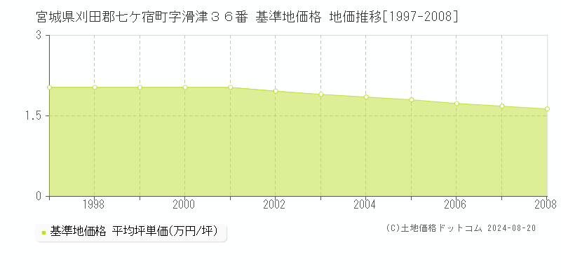 宮城県刈田郡七ケ宿町字滑津３６番 基準地価格 地価推移[1997-2008]