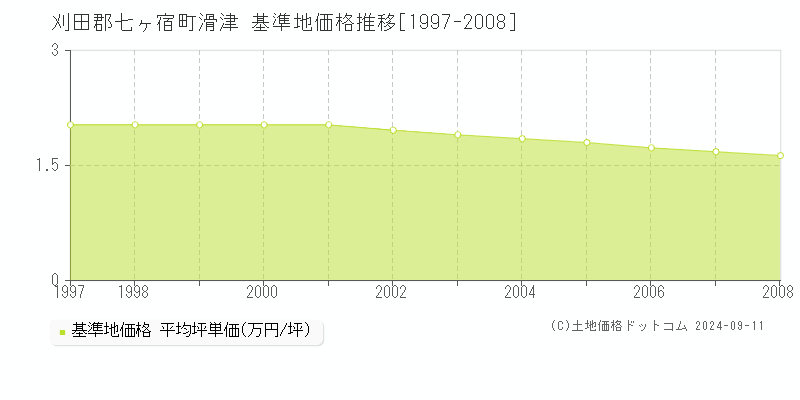 滑津(刈田郡七ヶ宿町)の基準地価推移グラフ(坪単価)[1997-2008年]