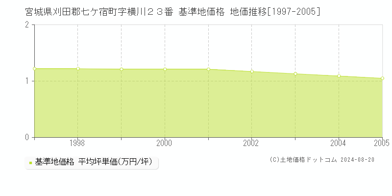 宮城県刈田郡七ケ宿町字横川２３番 基準地価 地価推移[1997-2005]