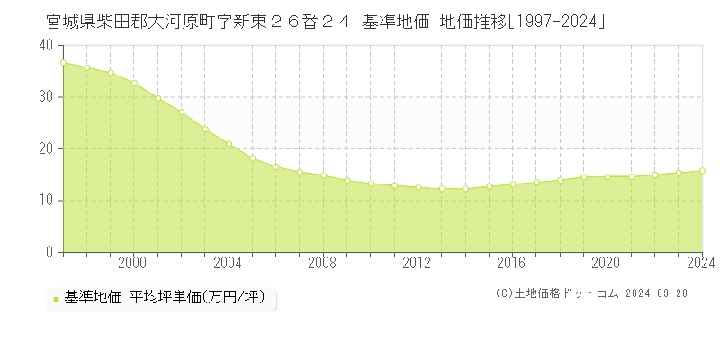 宮城県柴田郡大河原町字新東２６番２４ 基準地価 地価推移[1997-2024]