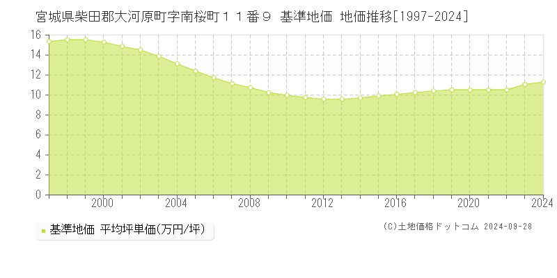 宮城県柴田郡大河原町字南桜町１１番９ 基準地価 地価推移[1997-2024]