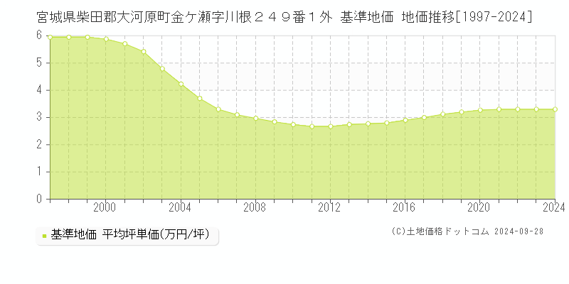 宮城県柴田郡大河原町金ケ瀬字川根２４９番１外 基準地価 地価推移[1997-2024]