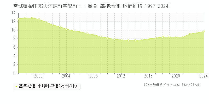 宮城県柴田郡大河原町字緑町１１番９ 基準地価 地価推移[1997-2024]