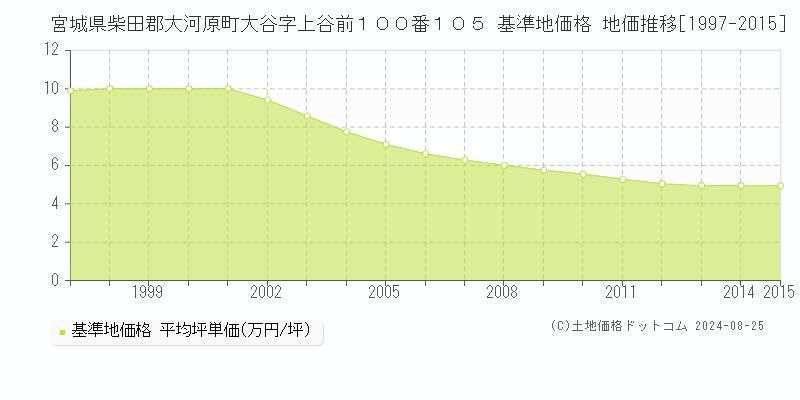 宮城県柴田郡大河原町大谷字上谷前１００番１０５ 基準地価格 地価推移[1997-2015]