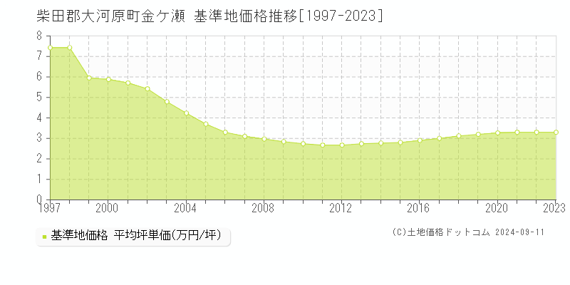 金ケ瀬(柴田郡大河原町)の基準地価格推移グラフ(坪単価)[1997-2023年]