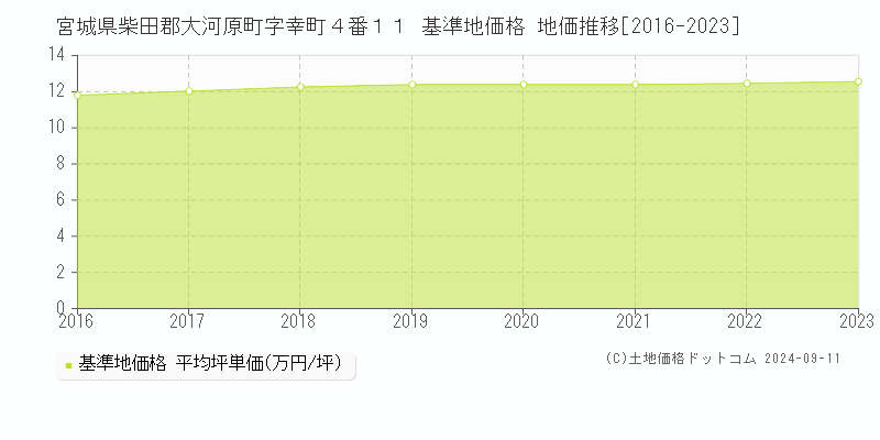 宮城県柴田郡大河原町字幸町４番１１ 基準地価格 地価推移[2016-2023]