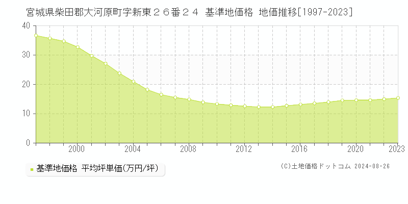 宮城県柴田郡大河原町字新東２６番２４ 基準地価格 地価推移[1997-2023]