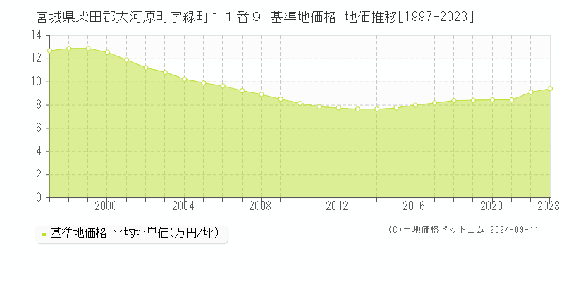 宮城県柴田郡大河原町字緑町１１番９ 基準地価格 地価推移[1997-2023]