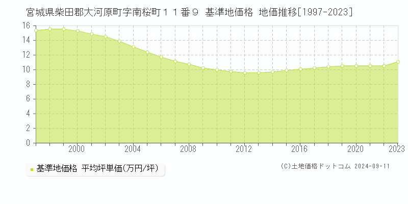 宮城県柴田郡大河原町字南桜町１１番９ 基準地価格 地価推移[1997-2023]