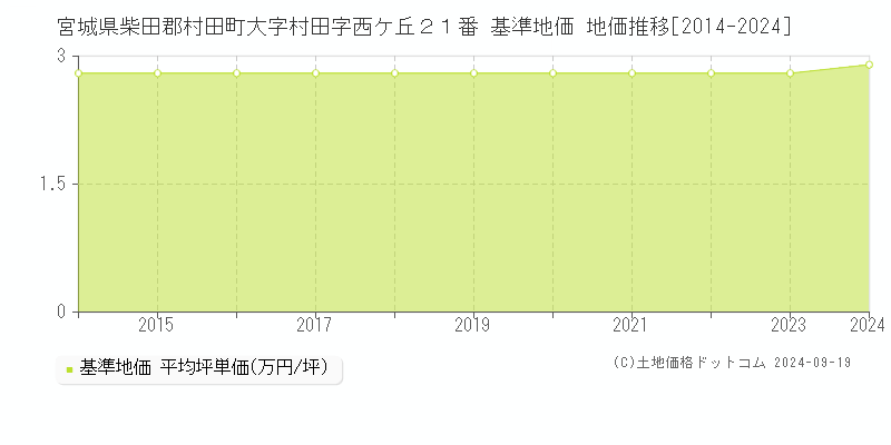 宮城県柴田郡村田町大字村田字西ケ丘２１番 基準地価 地価推移[2014-2024]