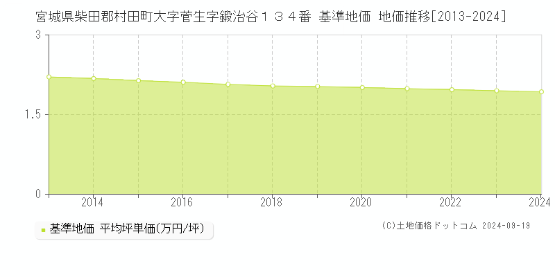 宮城県柴田郡村田町大字菅生字鍛治谷１３４番 基準地価 地価推移[2013-2024]