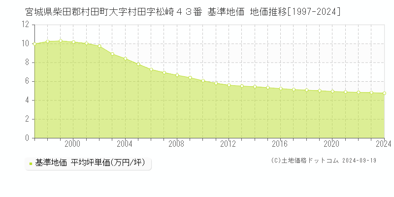 宮城県柴田郡村田町大字村田字松崎４３番 基準地価 地価推移[1997-2024]