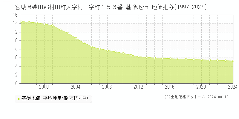 宮城県柴田郡村田町大字村田字町１５６番 基準地価 地価推移[1997-2024]