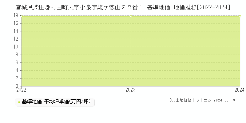 宮城県柴田郡村田町大字小泉字姥ケ懐山２８番１ 基準地価 地価推移[2022-2024]