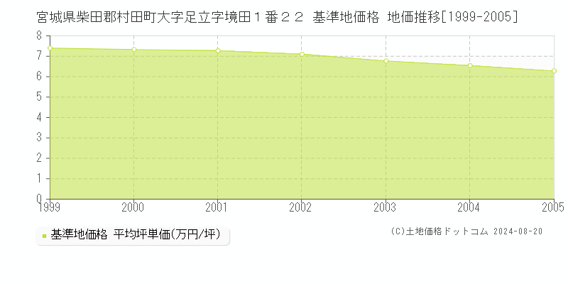 宮城県柴田郡村田町大字足立字境田１番２２ 基準地価 地価推移[1999-2005]