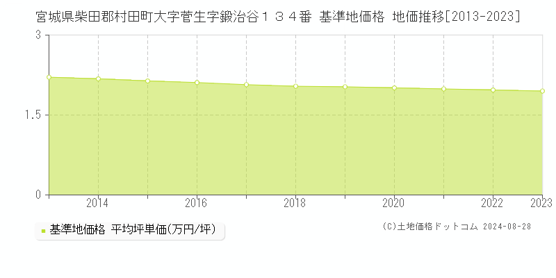 宮城県柴田郡村田町大字菅生字鍛治谷１３４番 基準地価格 地価推移[2013-2023]