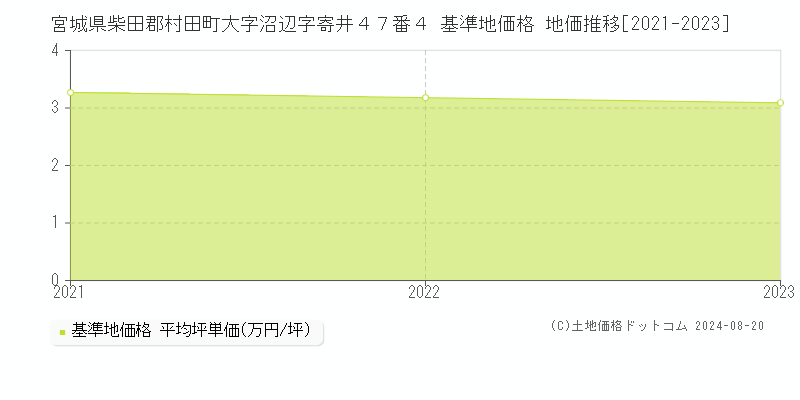 宮城県柴田郡村田町大字沼辺字寄井４７番４ 基準地価格 地価推移[2021-2023]