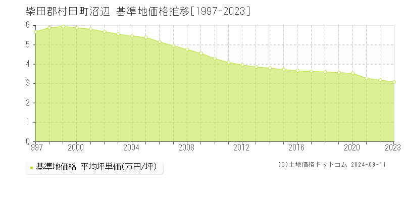 沼辺(柴田郡村田町)の基準地価推移グラフ(坪単価)[1997-2024年]