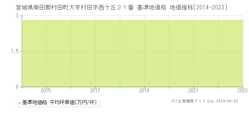 宮城県柴田郡村田町大字村田字西ケ丘２１番 基準地価格 地価推移[2014-2023]