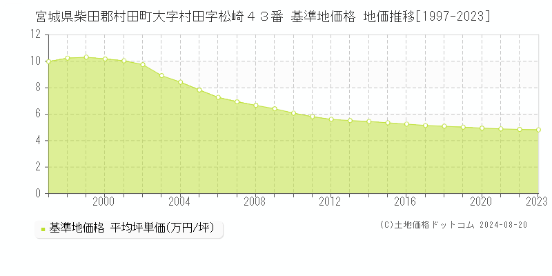 宮城県柴田郡村田町大字村田字松崎４３番 基準地価格 地価推移[1997-2023]