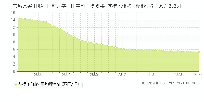 宮城県柴田郡村田町大字村田字町１５６番 基準地価 地価推移[1997-2024]