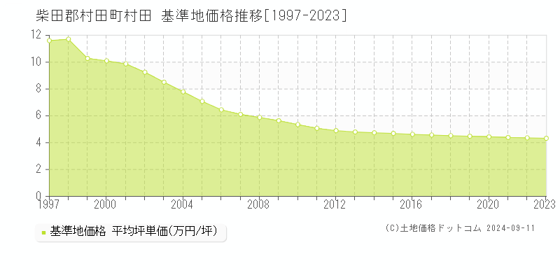 村田(柴田郡村田町)の基準地価格推移グラフ(坪単価)[1997-2023年]