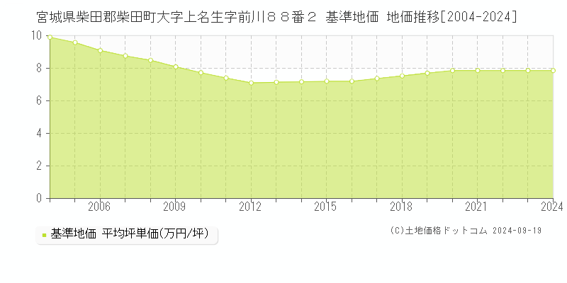 宮城県柴田郡柴田町大字上名生字前川８８番２ 基準地価 地価推移[2004-2024]