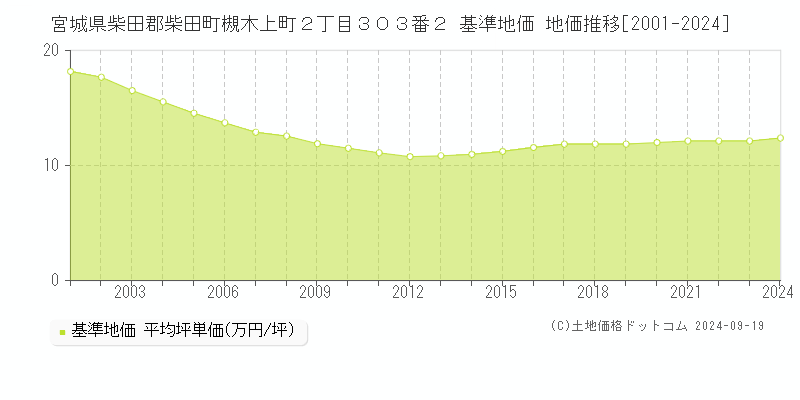 宮城県柴田郡柴田町槻木上町２丁目３０３番２ 基準地価 地価推移[2001-2024]