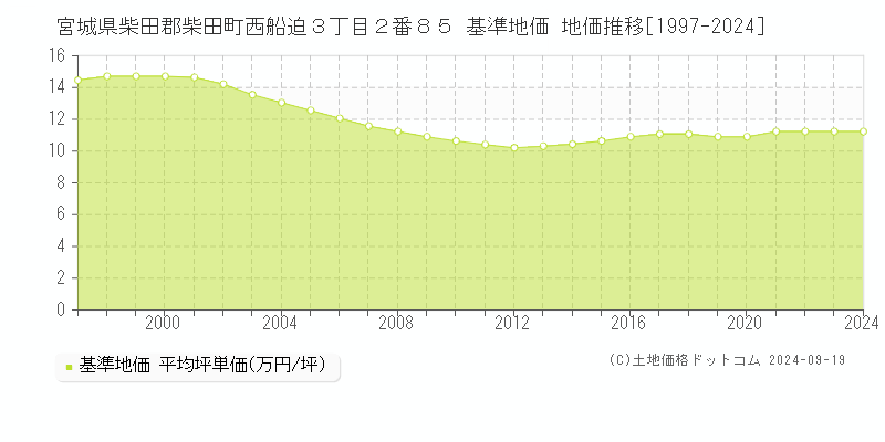 宮城県柴田郡柴田町西船迫３丁目２番８５ 基準地価 地価推移[1997-2024]