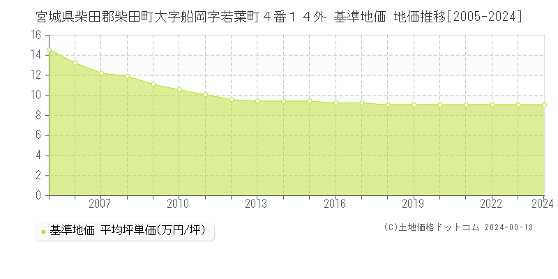 宮城県柴田郡柴田町大字船岡字若葉町４番１４外 基準地価 地価推移[2005-2024]