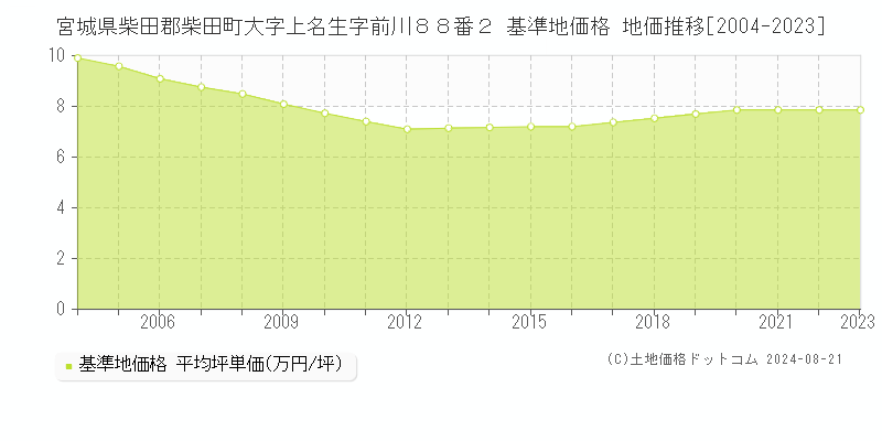 宮城県柴田郡柴田町大字上名生字前川８８番２ 基準地価 地価推移[2004-2024]