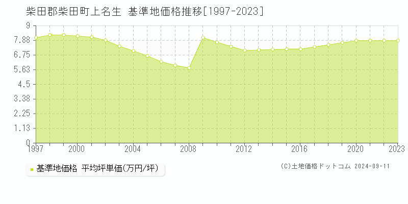 上名生(柴田郡柴田町)の基準地価格推移グラフ(坪単価)[1997-2023年]