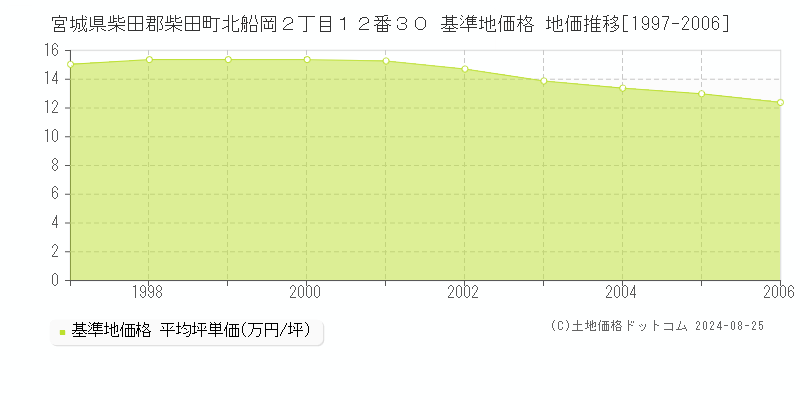 宮城県柴田郡柴田町北船岡２丁目１２番３０ 基準地価格 地価推移[1997-2006]