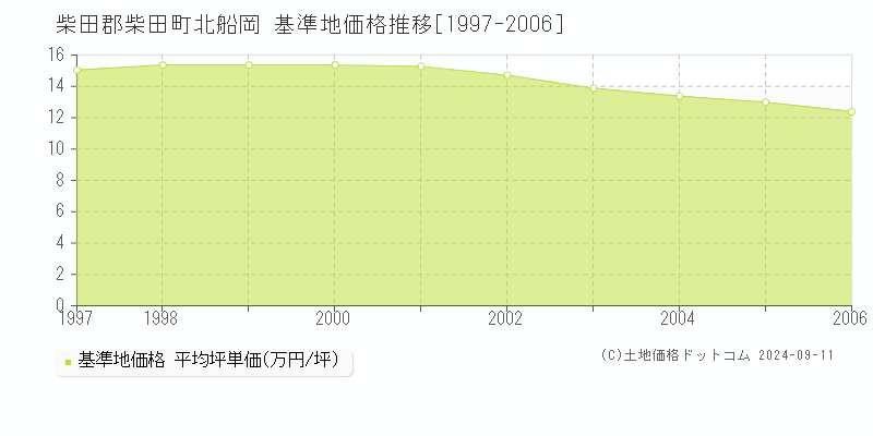 北船岡(柴田郡柴田町)の基準地価格推移グラフ(坪単価)[1997-2006年]