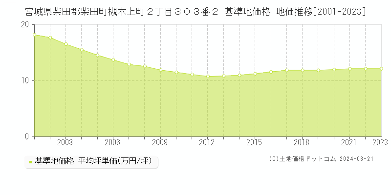 宮城県柴田郡柴田町槻木上町２丁目３０３番２ 基準地価格 地価推移[2001-2023]