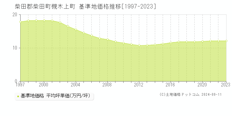 槻木上町(柴田郡柴田町)の基準地価推移グラフ(坪単価)[1997-2024年]