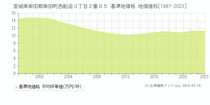 宮城県柴田郡柴田町西船迫３丁目２番８５ 基準地価格 地価推移[1997-2023]